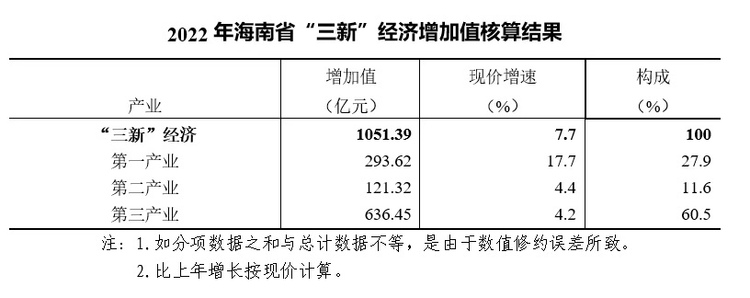 2022年海南省三新經濟增加值佔地區生產總值比重達154