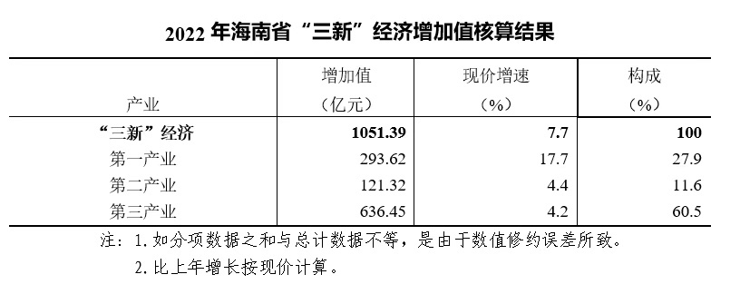 2022年海南省“三新”經濟增加值佔地區生産總值比重達15.4%