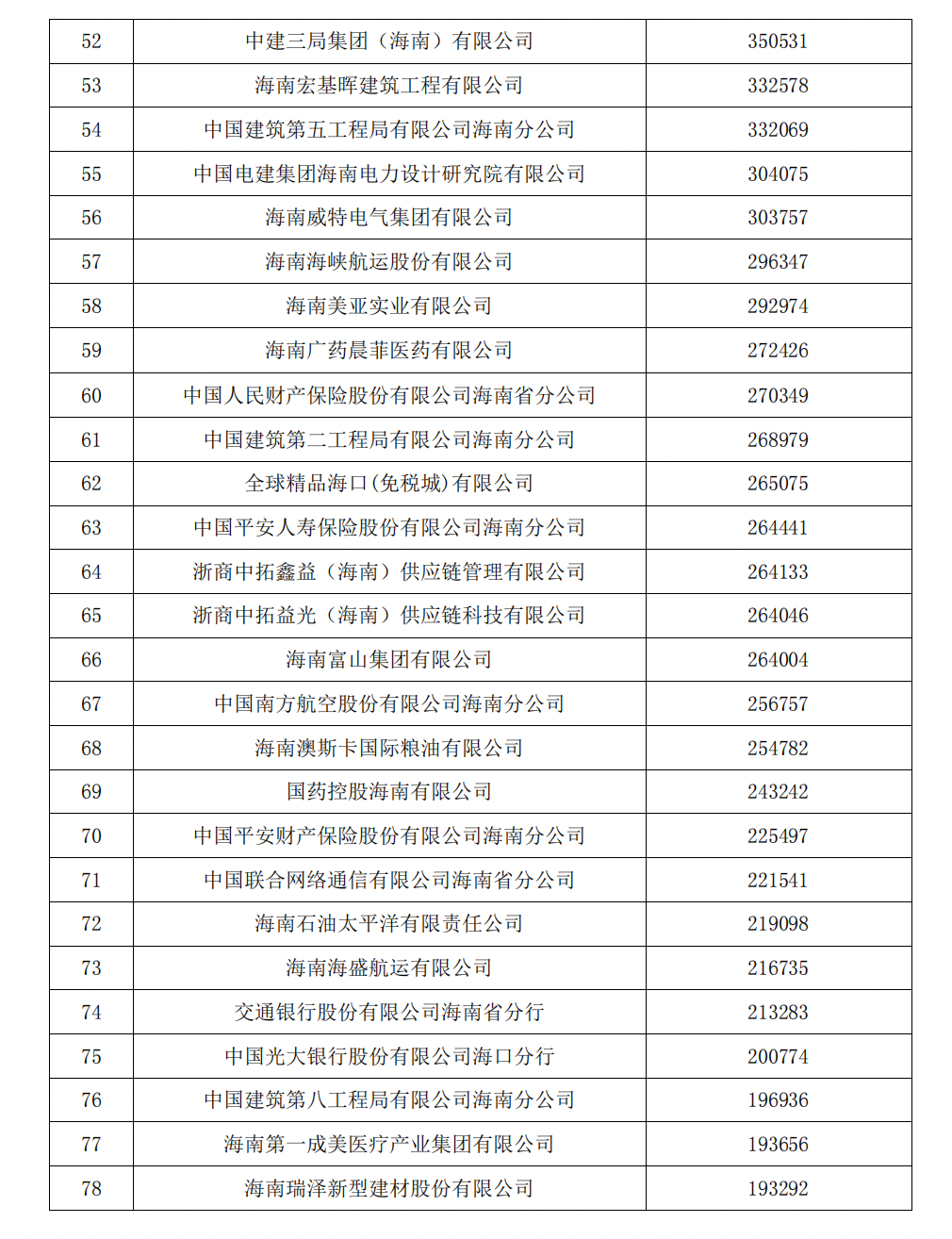 2023海南省企业100强出炉