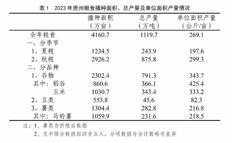 貴州省2023年糧食總産量1119.7萬噸 同比增長0.5%
