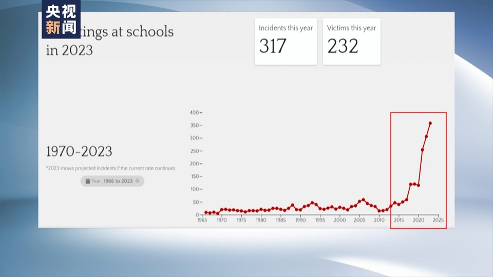 美国桑迪胡克小学枪击案发生11周年 枪击已演变为美国儿童主要死因
