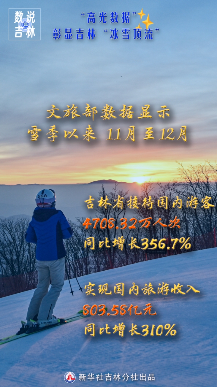 新華獨家 丨 三組“高光數據”彰顯吉林“冰雪頂流”