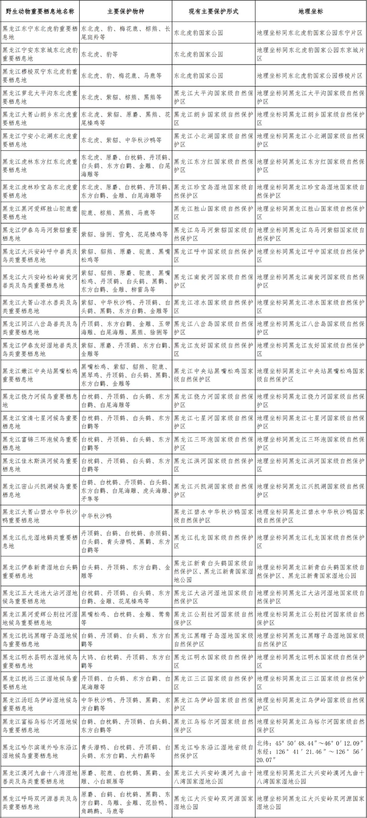 黑龍江34處！全國首批陸生野生動物重要棲息地名錄發佈