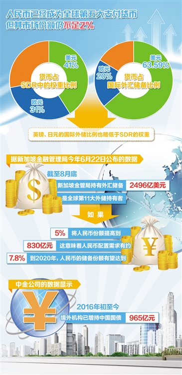 [經濟信心]人民幣"入籃"既是給中國的獎狀又是軍令狀