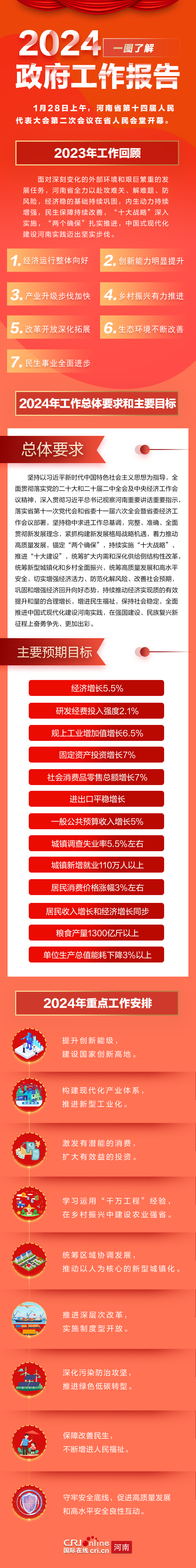【图解】2024河南省政府工作报告_fororder_2024两会长图1