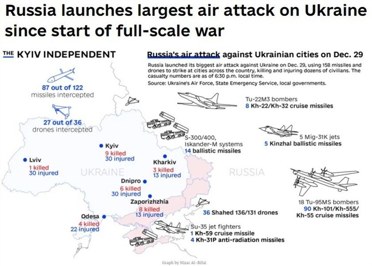 “110枚导弹！” 俄军对乌方发动“最大规模”空袭为哪般