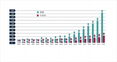 【体彩专题 体彩要闻+摘要】中国电脑体育彩票在河南上市19周年