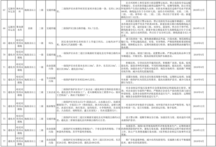 17【吉林】【原創】【吉林頭條（小字）】【社會民生（標題）】【移動版（列表）】  （推薦頁）吉林省飲用水水源地126項問題（內容頁）吉林省飲用水水源地排查出126項環境問題