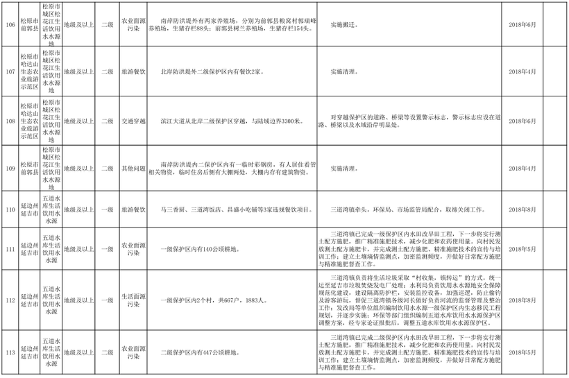 17【吉林】【原創】【吉林頭條（小字）】【社會民生（標題）】【移動版（列表）】  （推薦頁）吉林省飲用水水源地126項問題（內容頁）吉林省飲用水水源地排查出126項環境問題