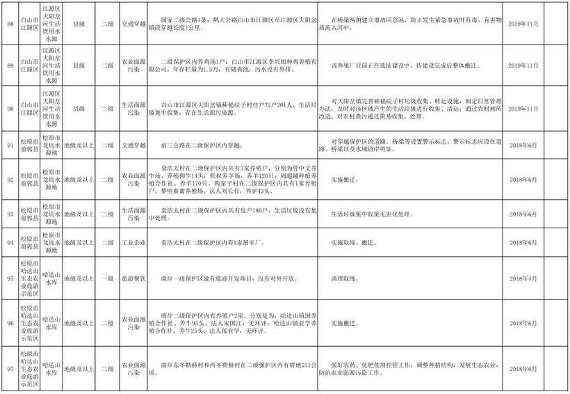 17【吉林】【原創】【吉林頭條（小字）】【社會民生（標題）】【移動版（列表）】  （推薦頁）吉林省飲用水水源地126項問題（內容頁）吉林省飲用水水源地排查出126項環境問題