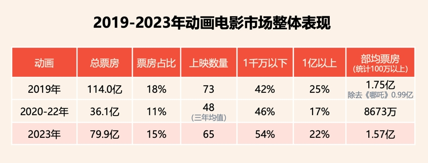 2023電影市場盤點：國産動畫，一場消費回潮