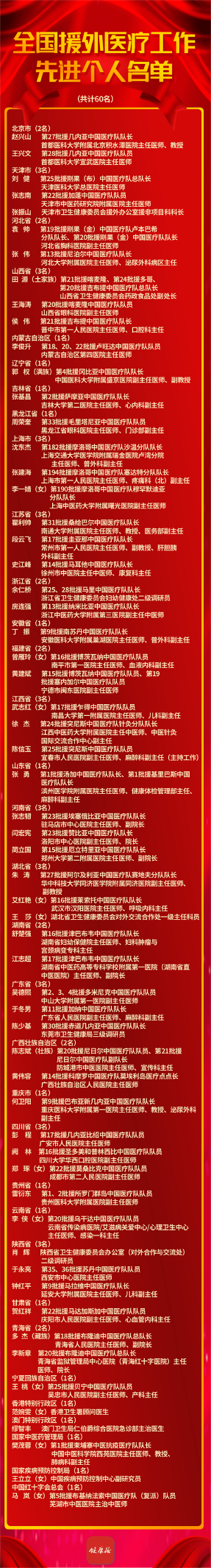 辽宁省卫生健康委员会医政处获得全国援外医疗工作先进集体称号 郭权医生荣获先进个人称号_fororder_图片15