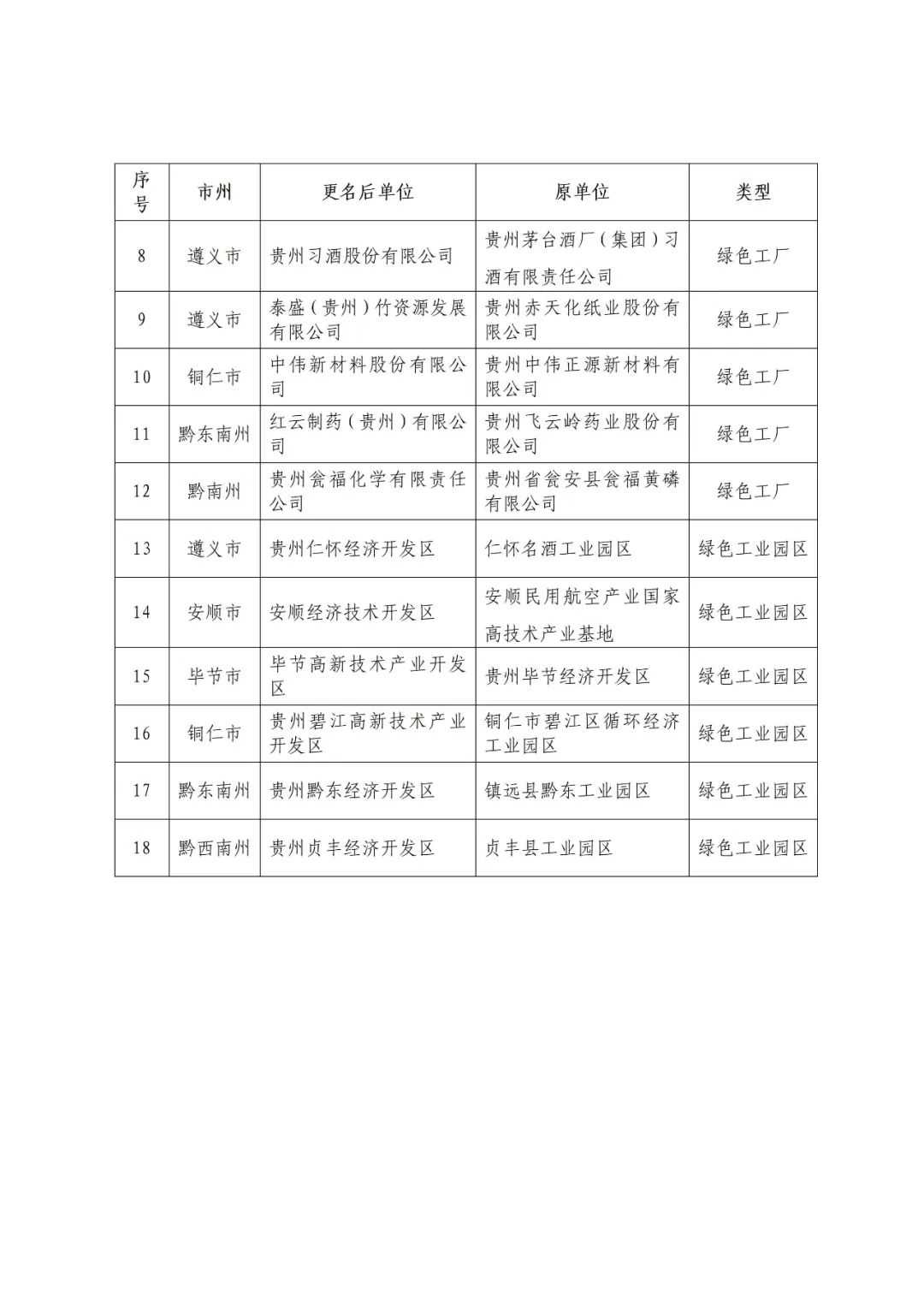 貴州省工業和信息化廳公佈2023年度貴州省綠色製造名單