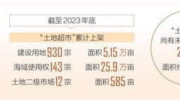 2023年海南“土地超市”全口徑收入468.87億元
