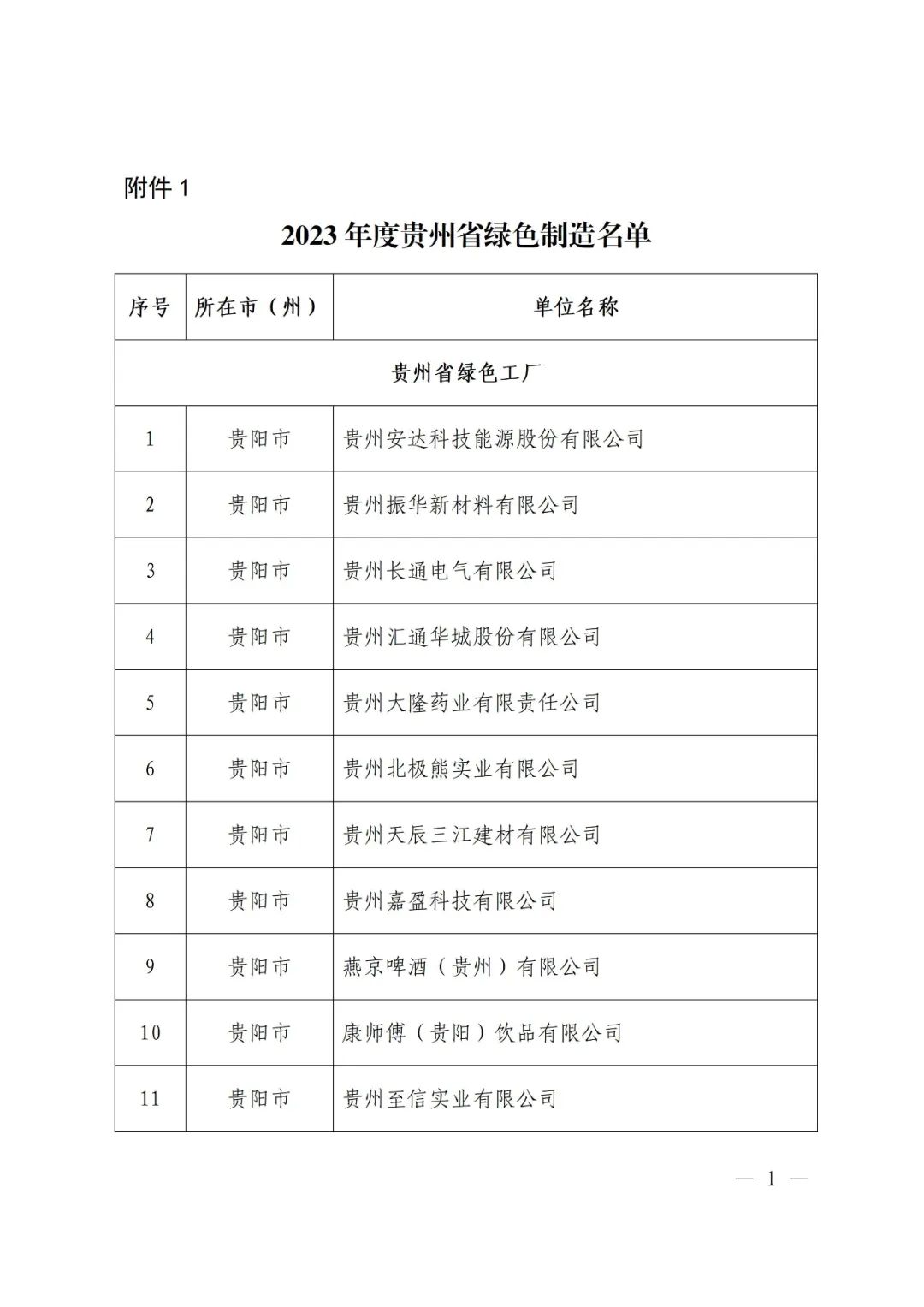 貴州省工業和信息化廳公佈2023年度貴州省綠色製造名單