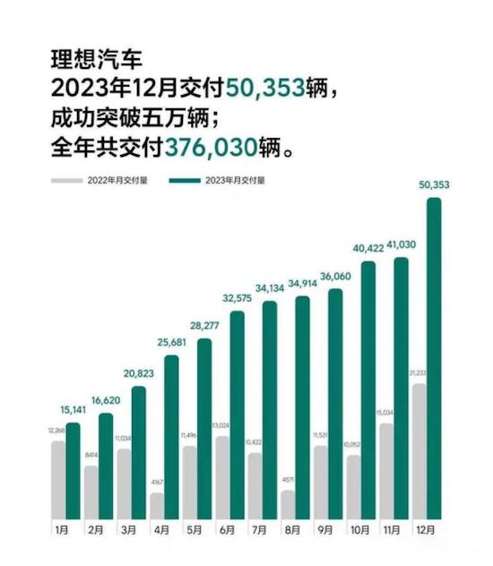 新里程碑诞生 地平线征程助力理想达成月销5万辆目标_fororder_image001