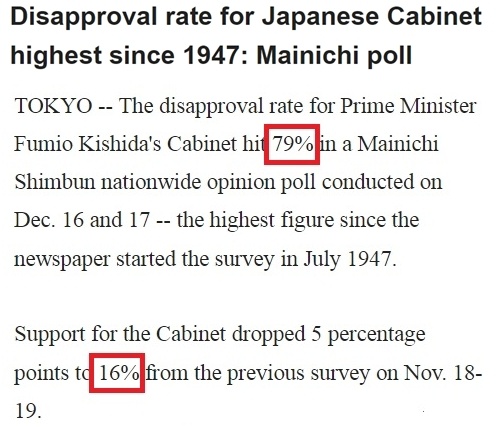 岸田文雄欲设自民党内新机构 能否挽回民调颓势？