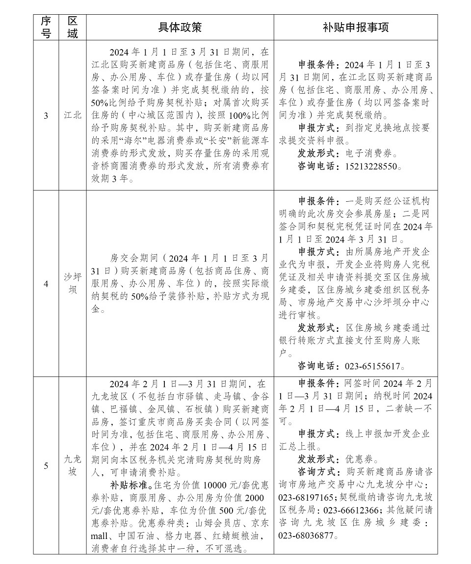 重庆发布中心城区购房补贴政策 涉及购房补贴、契税补贴等
