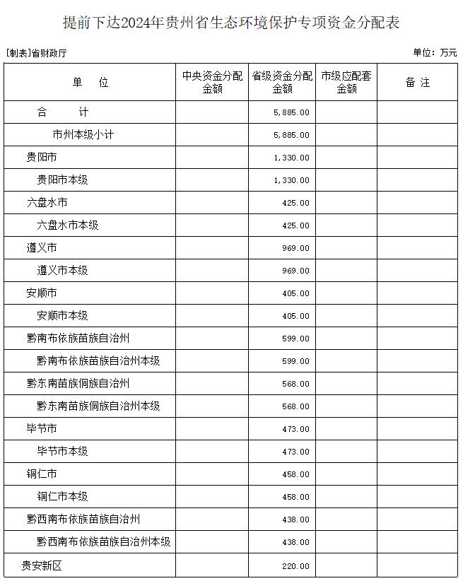 贵州提前下达2024年生态环境保护专项资金5885万元