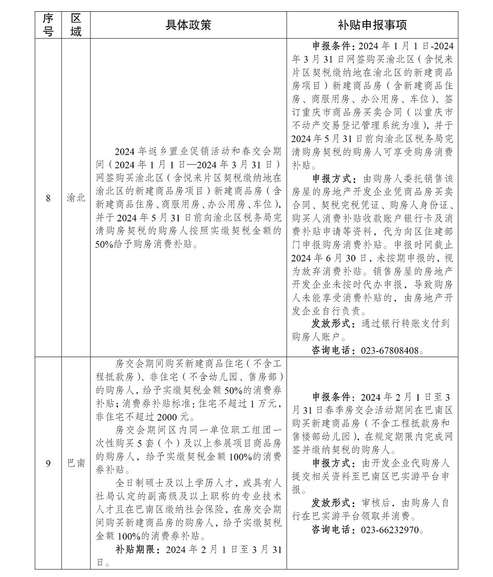 重庆发布中心城区购房补贴政策 涉及购房补贴、契税补贴等