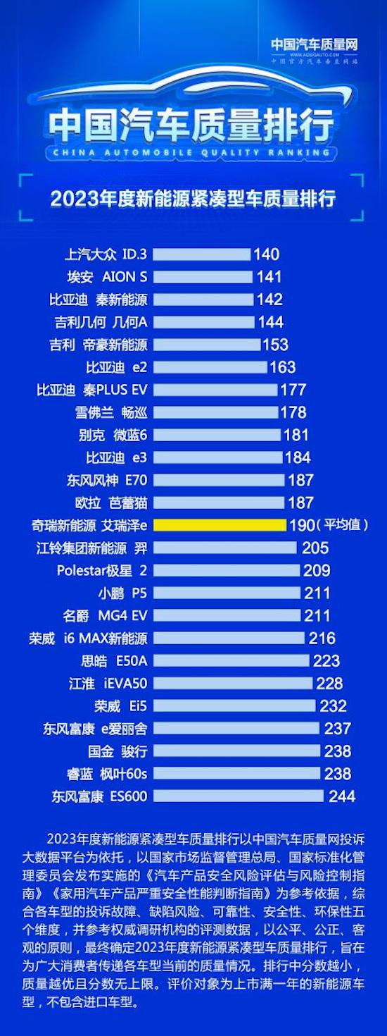 上汽大众ID.3荣获“2023新能源紧凑型车质量排行”第一_fororder_image003