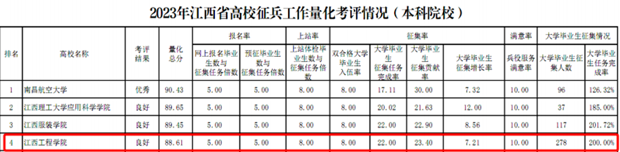 江西工程学院在2023年江西省普通高校征兵工作量化考评中排名第四位_fororder_61