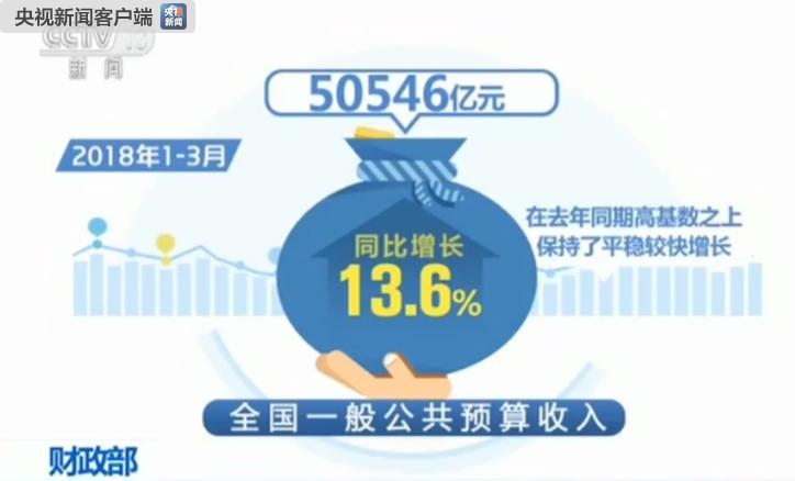 财政部：一季度全国财政收支均超5万亿元