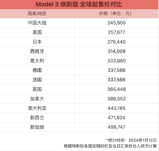 特斯拉官网更新  Model 3后驱版下调 15500元 Model Y后驱版下调7500元_fororder_image003