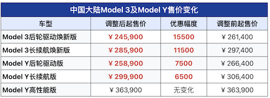 特斯拉官网更新  Model 3后驱版下调 15500元 Model Y后驱版下调7500元_fororder_image001