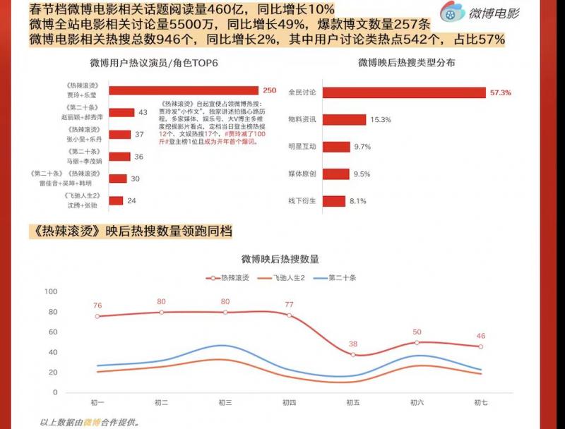 猫眼研究院发布《2024春节档电影数据洞察》
