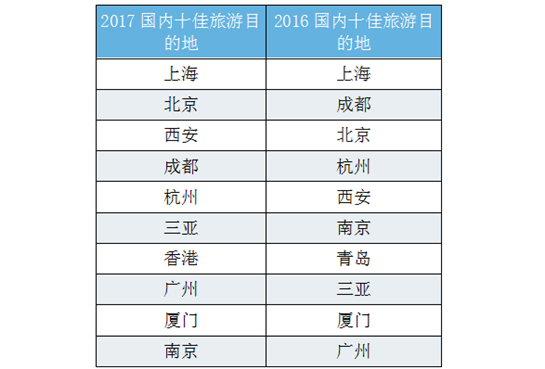 【移动列表＋三秦大地 西安】西安获出游偏爱口碑榜第三 十佳交通枢纽城市上榜