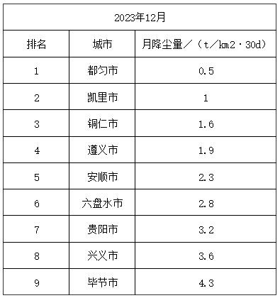 2023年12月贵州省环境空气质量排名 都匀市位列第一