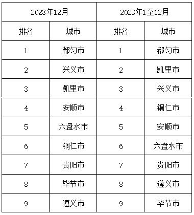 2023年12月贵州省环境空气质量排名 都匀市位列第一