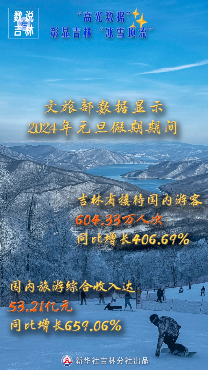 新華獨家 丨 三組“高光數據”彰顯吉林“冰雪頂流”