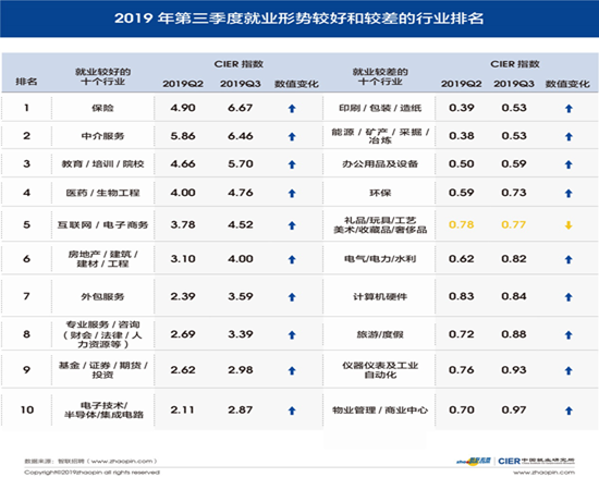 智聯招聘發佈2019年第三季度《中國就業市場景氣報告》
