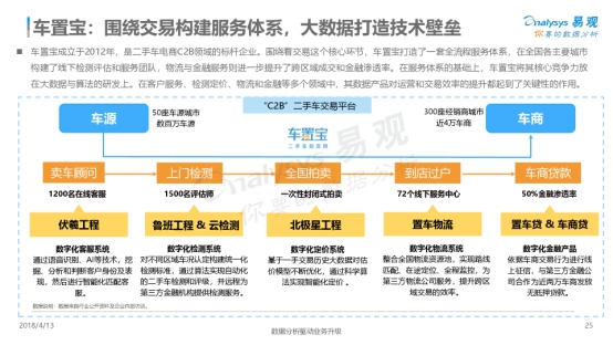 易观年度报告：车置宝成为二手车电商C2B领域标杆企业