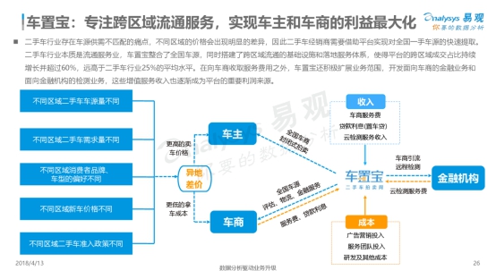 易观年度报告：车置宝成为二手车电商C2B领域标杆企业