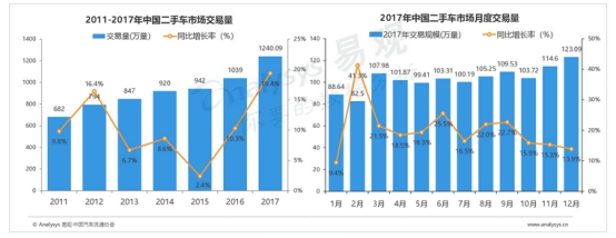 易观年度报告：车置宝成为二手车电商C2B领域标杆企业