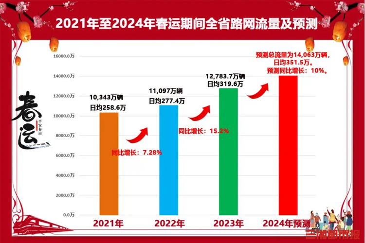 湖南高速春运研判：预计出入口车总量超1.4亿