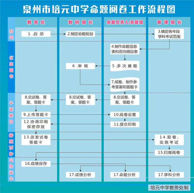 創新教研模式  助推學校發展——泉州市培元中學學科教學改革實踐、教師發展改革實踐側記