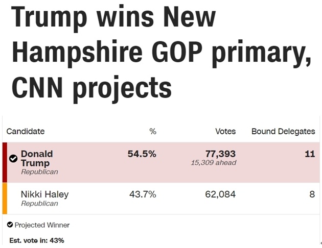 特朗普赢得新罕布什尔州共和党初选 “几乎锁定”总统候选人提名