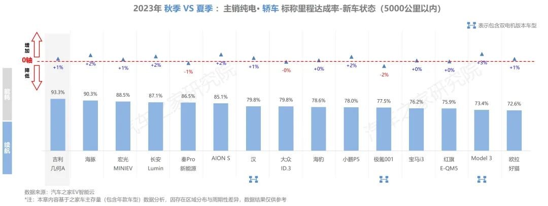 【汽车频道 资讯】汽车之家研究院发布纯电新能源主销车型电池表现报告-秋季报