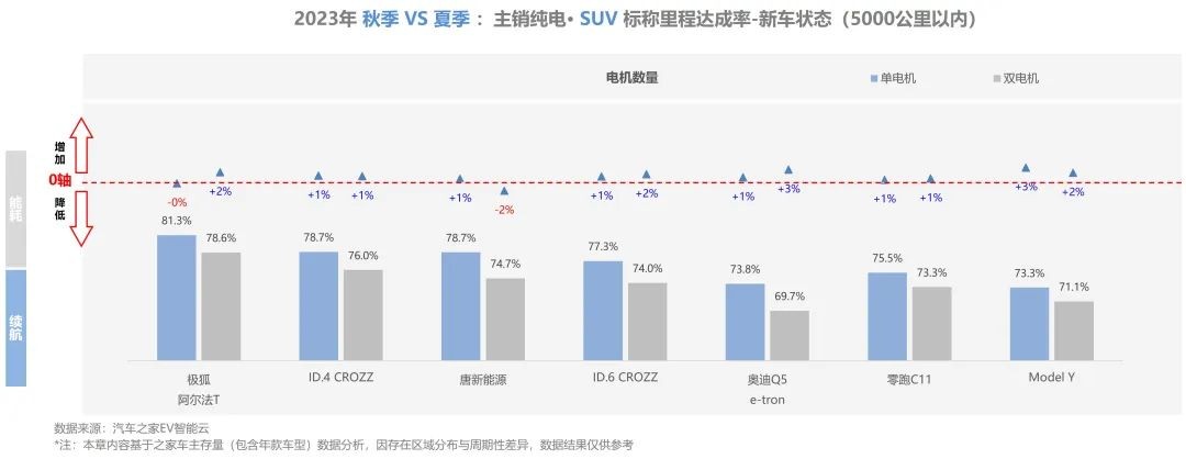 【汽车频道 资讯】汽车之家研究院发布纯电新能源主销车型电池表现报告-秋季报