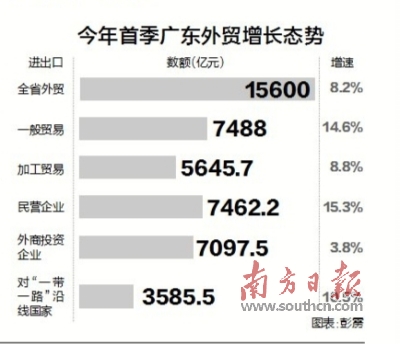 今年首季度廣東外貿增長8.2%