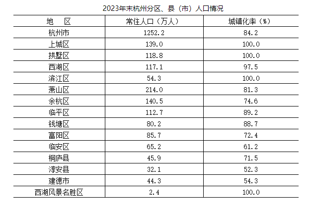 2024年余杭人口_余杭140.5万人!刚刚,杭州各区县(市)人口数据公布!