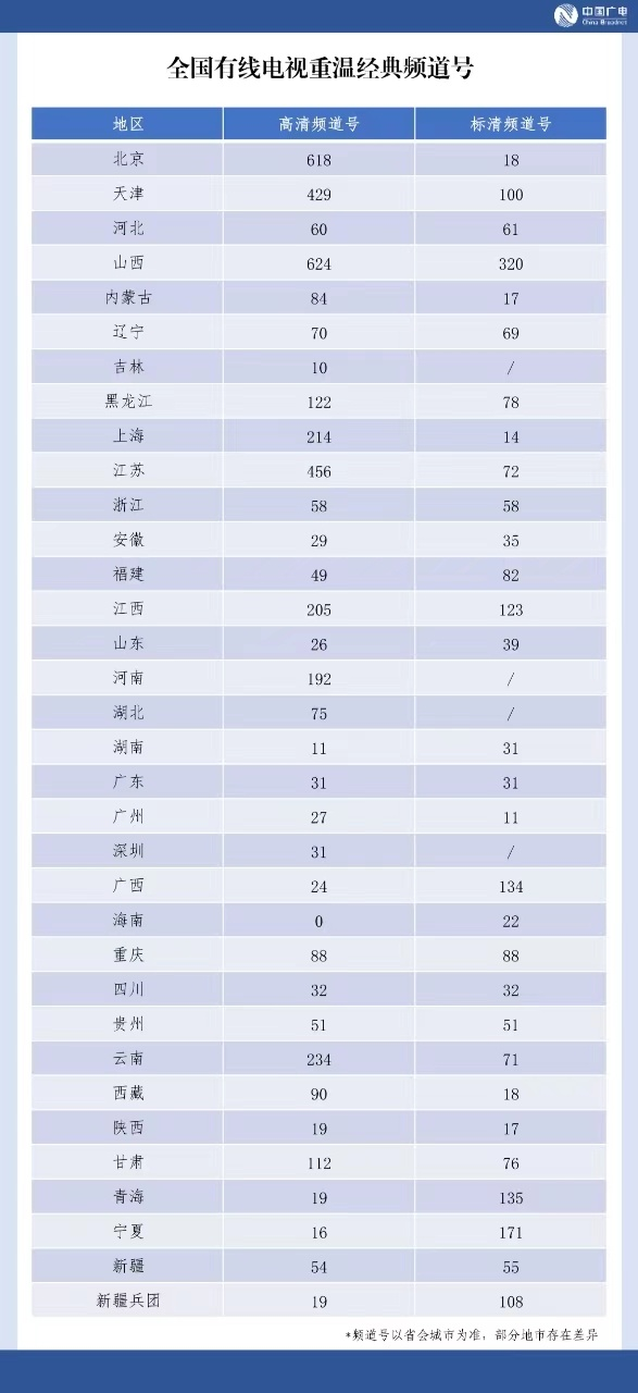 “重温经典”电视直播频道今日开播 百部经典作品名单→