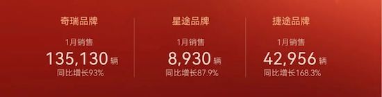奇瑞集团“开门红”：自主品牌月销20.1万辆 同比增长107.5%_fororder_image001