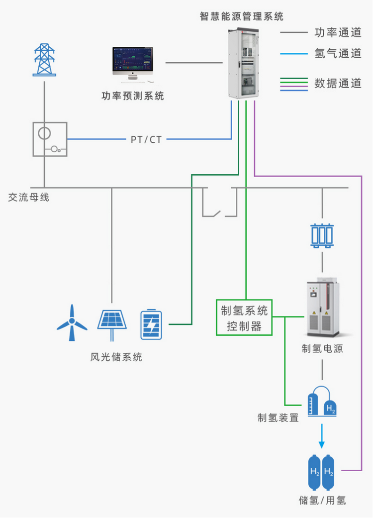 禾望电气IGBT制氢电源助力中石油首个制氢项目上电成功