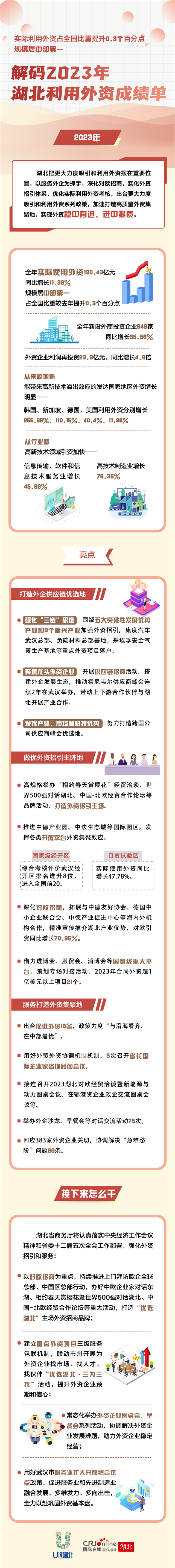 一圖讀懂2023年湖北利用外資成績單_fororder_2023湖北利用外資成績單