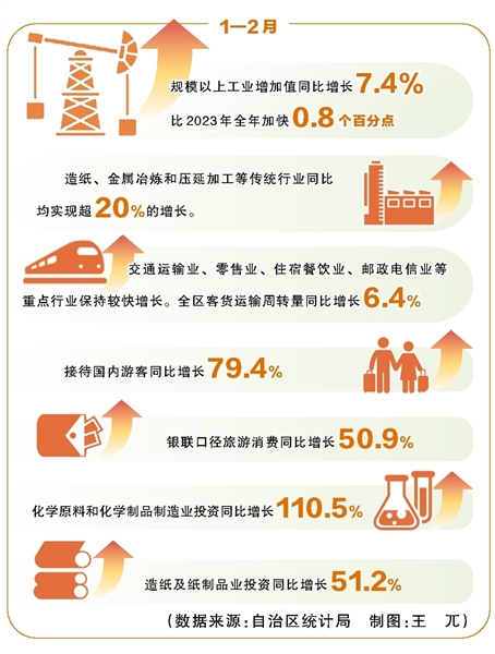 1—2月广西经济运行延续恢复态势 夯实回稳基础 活力持续释放